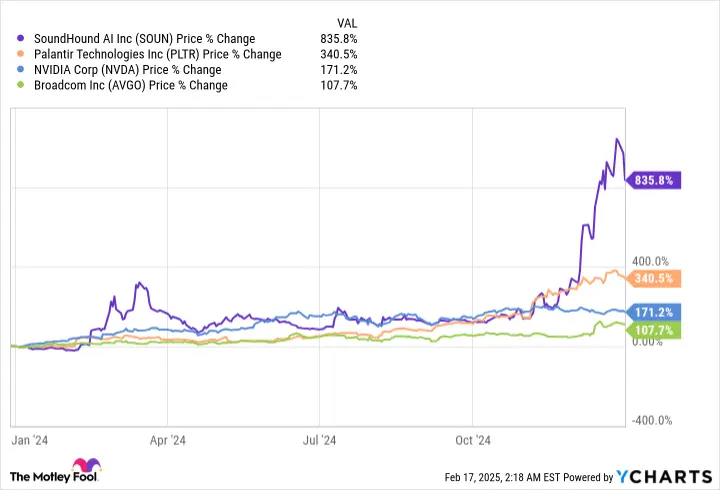 Nvidia Just Sold 1 of Last Year's Best-Performing Artificial Intelligence (AI) Stocks