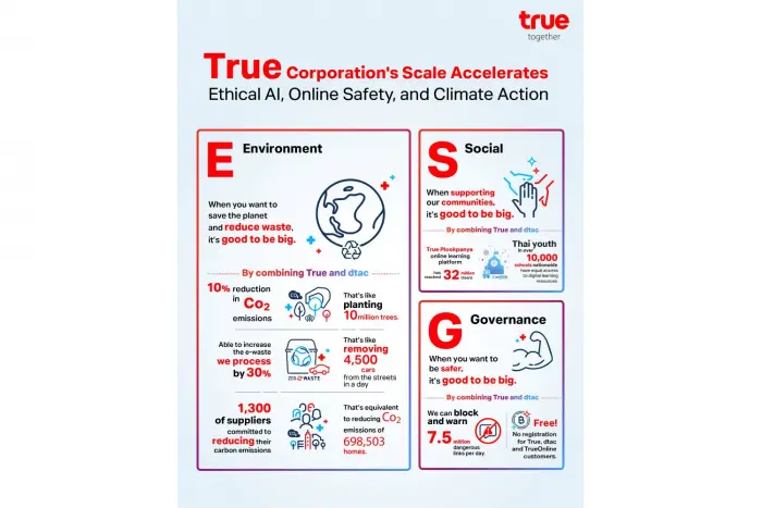 True's Scale Powers AI Ethics, Cyber Safety, Climate Action