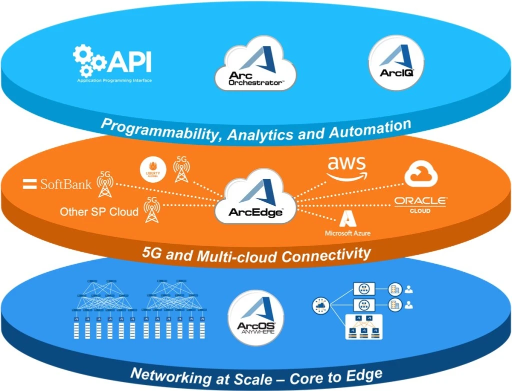 Arrcus raises $30M for hyperscale networking software